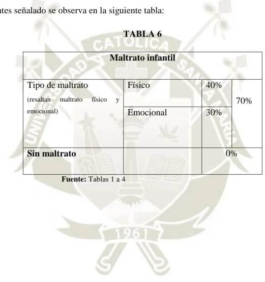 TABLA 6  Maltrato infantil  Tipo de maltrato 