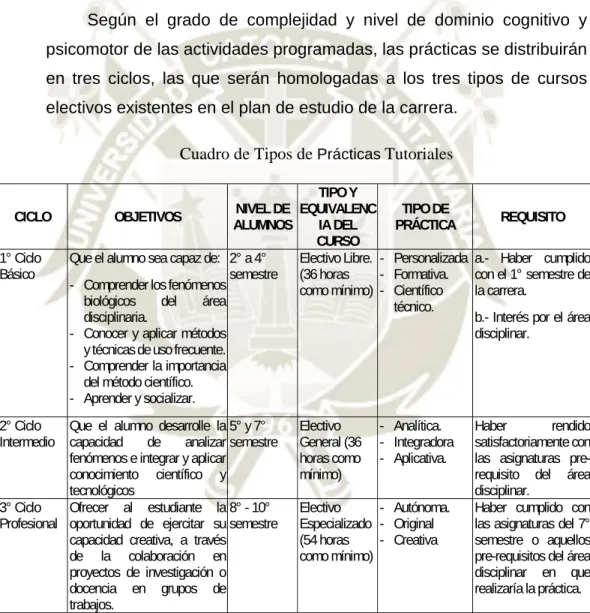 Cuadro de Tipos de  Prácticas  Tutoriales 