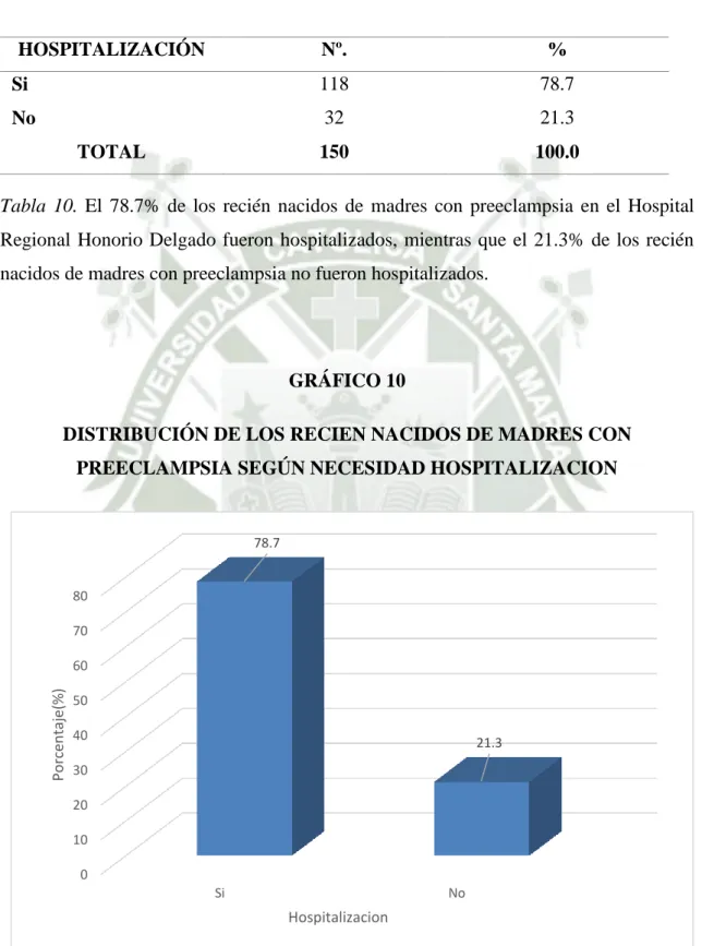 Tabla  10.  El  78.7%  de  los  recién  nacidos  de  madres  con  preeclampsia  en  el  Hospital  Regional  Honorio  Delgado fueron hospitalizados, mientras  que el  21.3%  de los  recién  nacidos de madres con preeclampsia no fueron hospitalizados