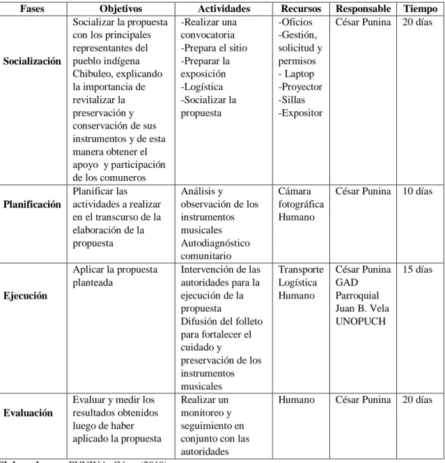 Tabla 3. Modelo operativo 
