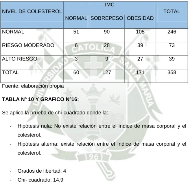 TABLA Nº 10 Y GRAFICO Nº16: 