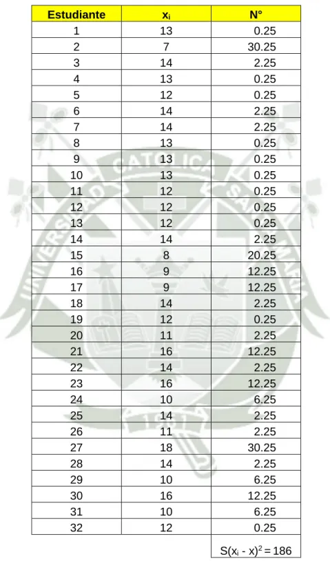 TABLA DE CÁLCULO PARA EL BAREMO DE USO DE LA PLATAFORMA  MOODLE  Estudiante  x i N°  1  13  0.25  2  7  30.25  3  14  2.25  4  13  0.25  5  12  0.25  6  14  2.25  7  14  2.25  8  13  0.25  9  13  0.25  10  13  0.25  11  12  0.25  12  12  0.25  13  12  0.25