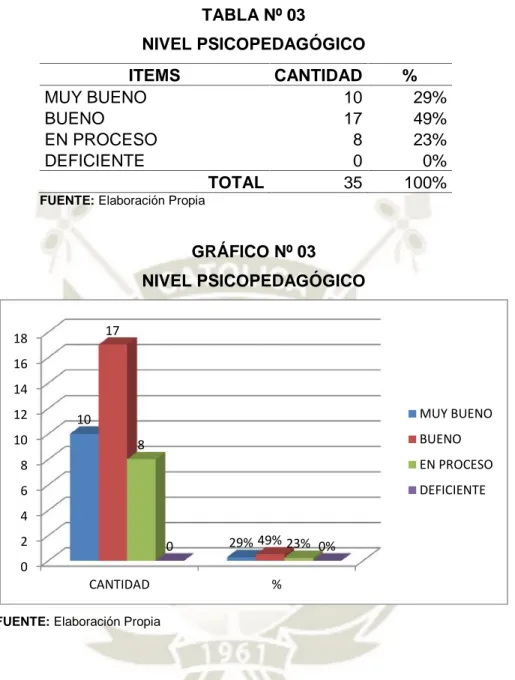 TABLA Nº 03 NIVEL PSICOPEDAGÓGICO ITEMS CANTIDAD % MUY BUENO 10 29% BUENO 17 49% EN PROCESO 8 23% DEFICIENTE 0 0% TOTAL 35 100%