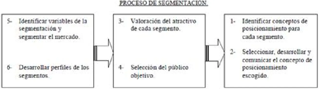 Cuadro 2 Proceso de Segmentación 