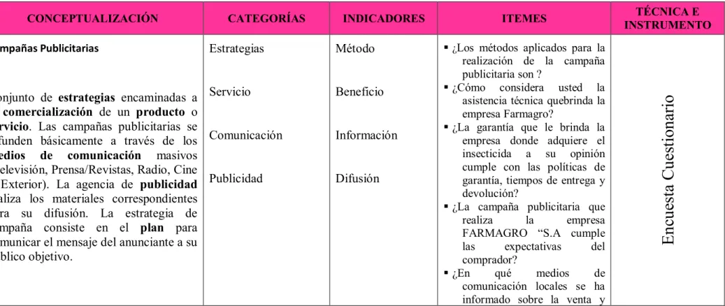 Cuadro 3 Variable Independiente: Campañas Publicitarias 