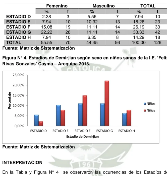 Tabla N° 4. Estadíos de Demirjian según sexo en niños sanos de la I.E. ‘Felix  Rivas Gonzales’ Cayma – Arequipa 2013