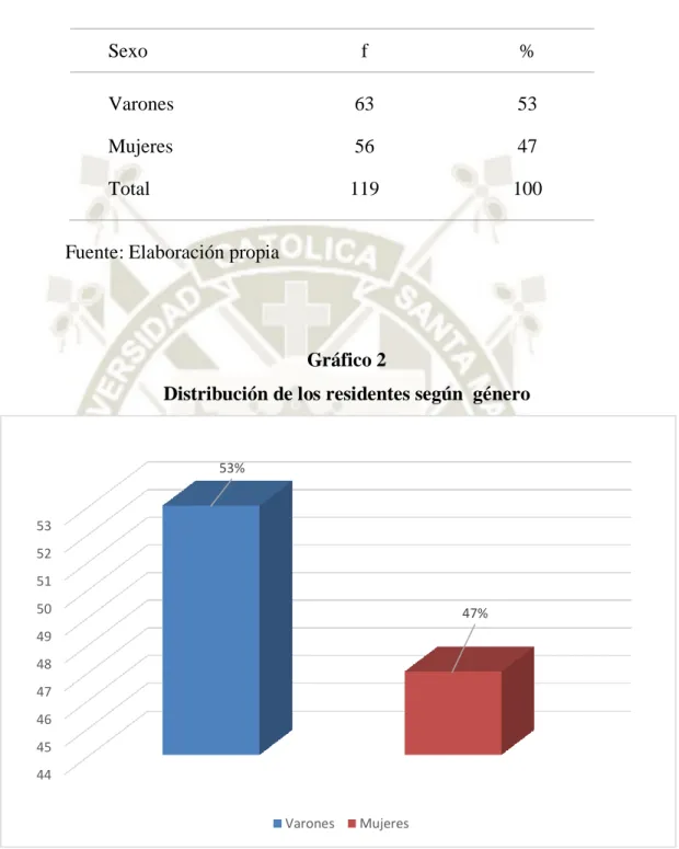 Gráfico 2 