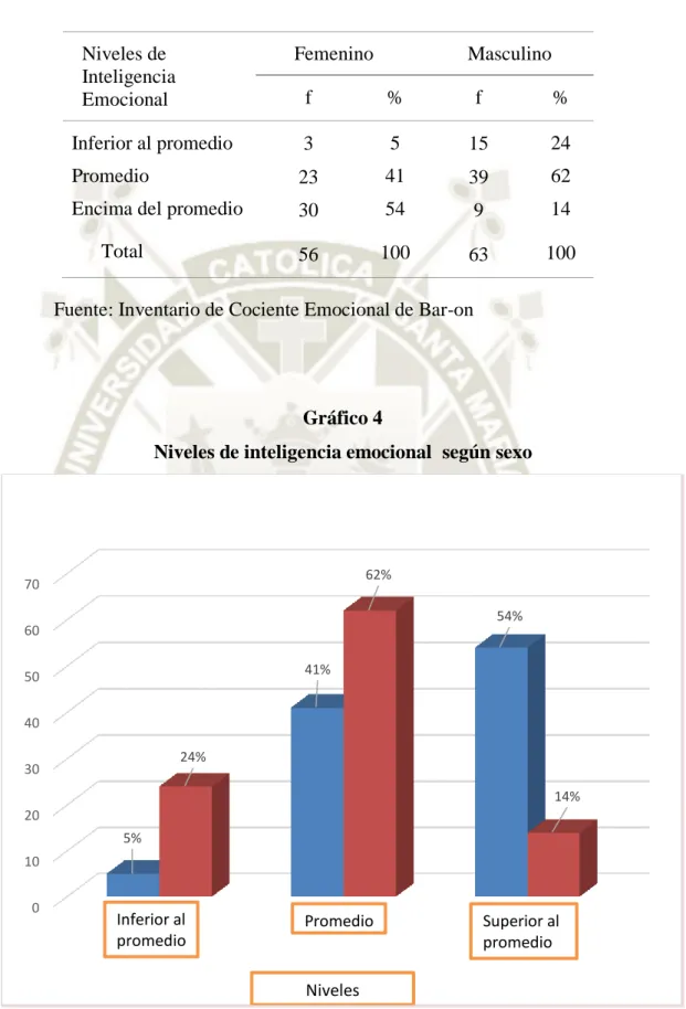 Gráfico 4 