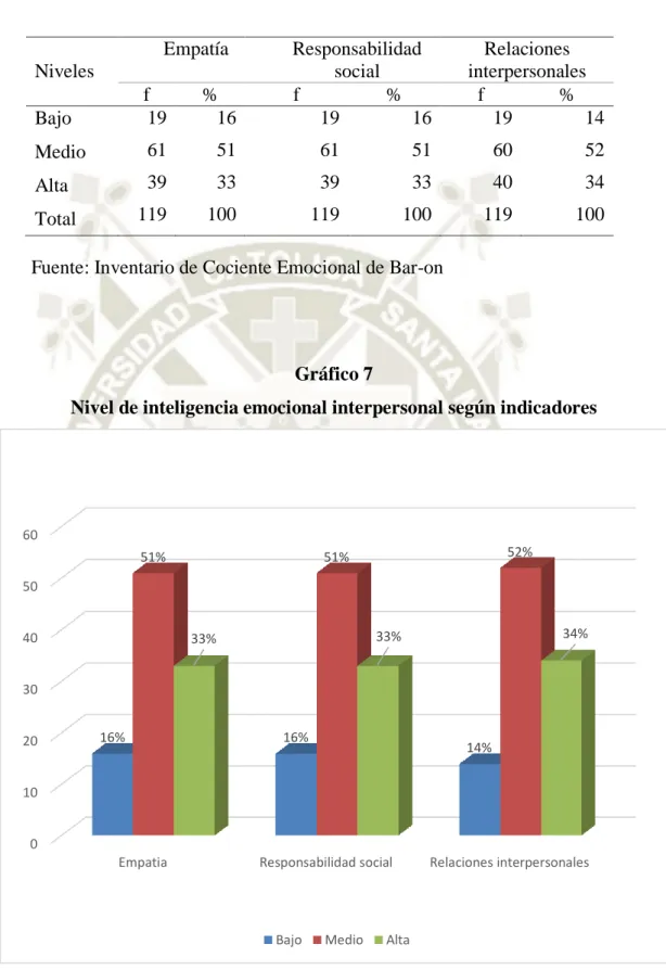 Gráfico 7 