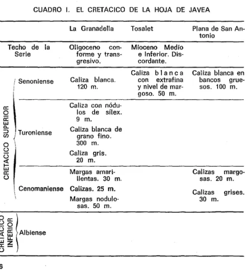CUADRO  1.  EL  CRETACICO  DE  LA  HOJA  DE  JAVEA 