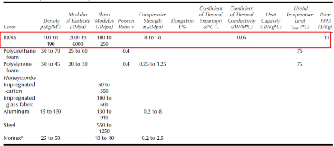 Tabla 2.9. Propiedades de diferentes materiales [15] 