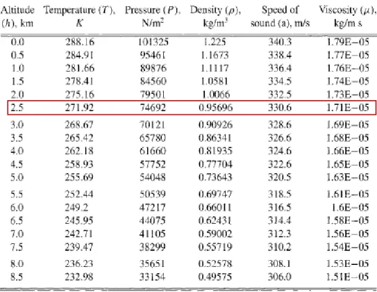 Tabla 2.14. Características estándar de la atmosfera [24] 