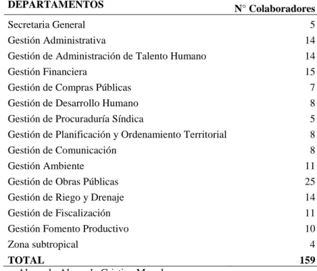 Tabla 2: Total de colaboradores evaluados en el GADPC 
