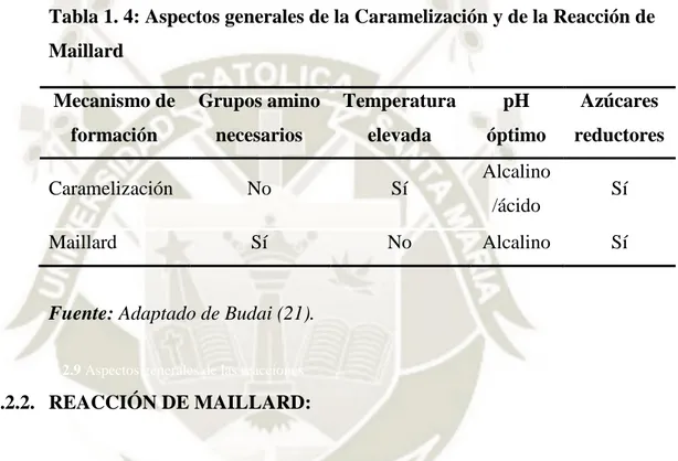 Tabla 1. 4: Aspectos generales de la Caramelización y de la Reacción de  Maillard  Mecanismo de  formación  Grupos amino necesarios  Temperatura elevada  pH  óptimo  Azúcares  reductores  Caramelización  No  Sí  Alcalino  /ácido  Sí  Maillard  Sí  No  Alca