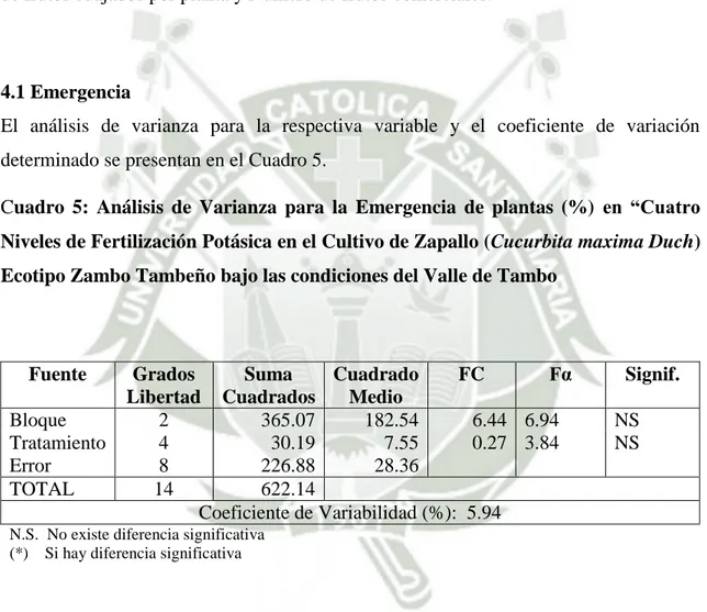 Cuadro  5:  Análisis  de  Varianza  para  la  Emergencia  de  plantas  (%)  en  “Cuatro  Niveles de Fertilización Potásica en el Cultivo de Zapallo (Cucurbita maxima Duch)  Ecotipo Zambo Tambeño bajo las condiciones del Valle de Tambo 