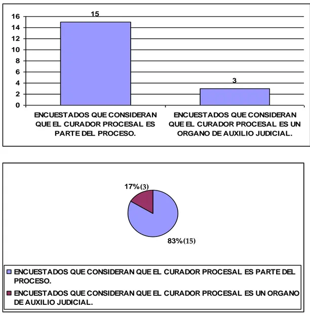 CUADRO  No.  08.-  El  Curador  Procesal  es  parte  u  órgano  de  auxilio  judicial del Proceso Civil