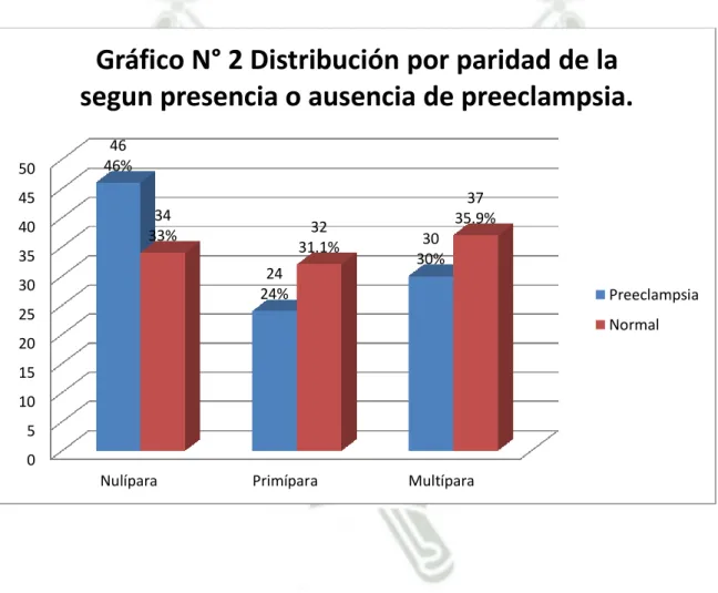 Gráfico N° 2 Distribución por paridad de la  segun presencia o ausencia de preeclampsia