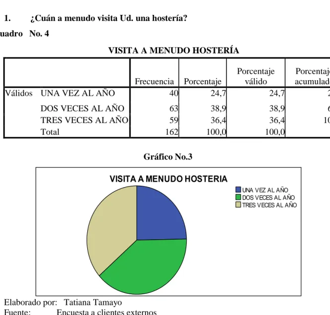 Gráfico No.3 