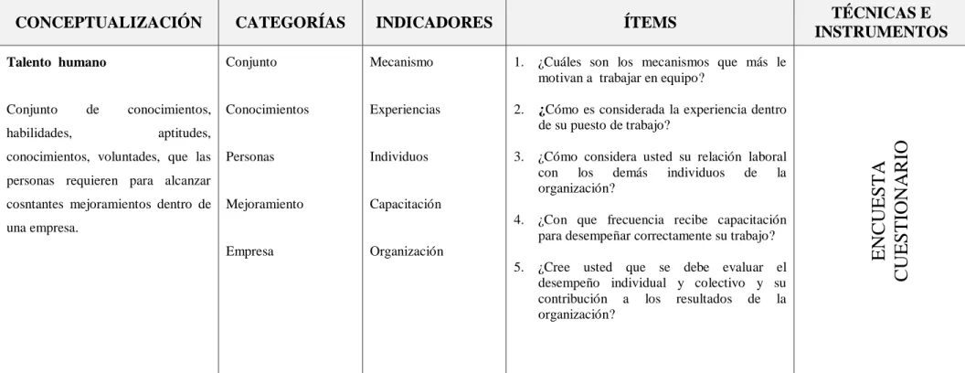 Cuadro 2 Operacionalizacion de la variable independiente: Talento Humano  Fuente: Idalberto Chiavenatto 