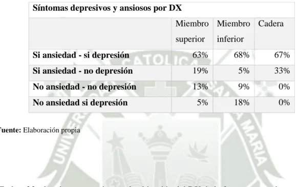 TABLA 6: SÍNTOMAS DEPRESIVOS Y ANSIOSOS POR DX  Síntomas depresivos y ansiosos por DX 