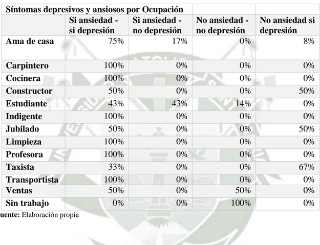 TABLA 9: SÍNTOMAS DEPRESIVOS Y ANSIOSOS POR OCUPACIÓN  Síntomas depresivos y ansiosos por Ocupación 