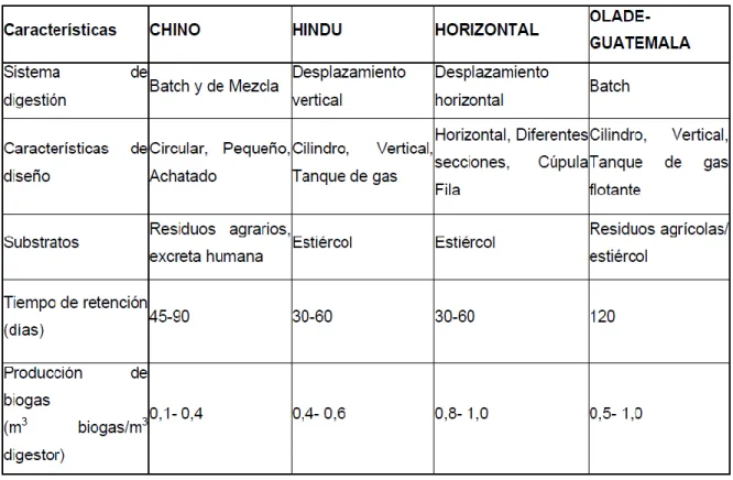 Tabla 2.1.- Caracteristicas de los biodigestores 