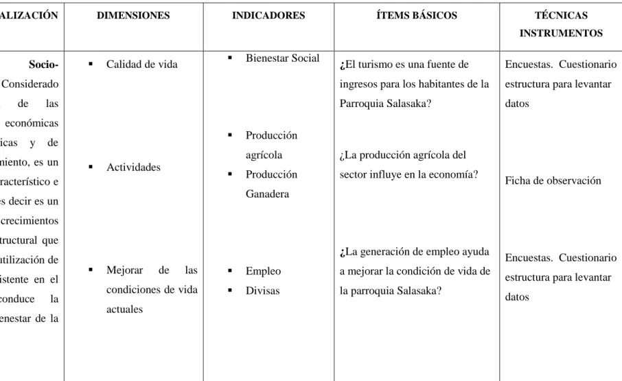 Tabla 1: Variable Independiente: Impacto socio- económico 