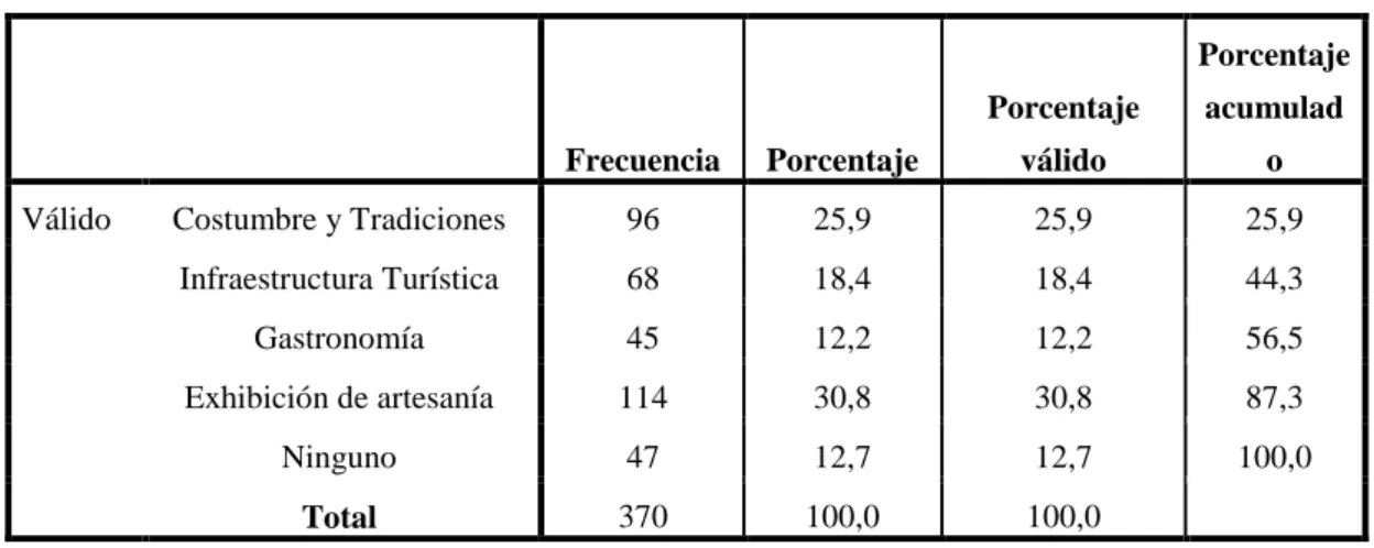 Tabla 14: Qué aspecto le atrae la parroquia. 