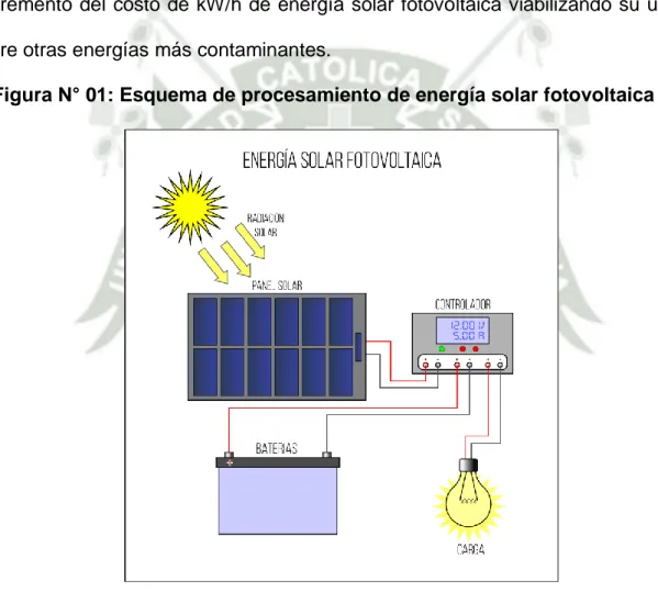 Figura N° 01: Esquema de procesamiento de energía solar fotovoltaica 