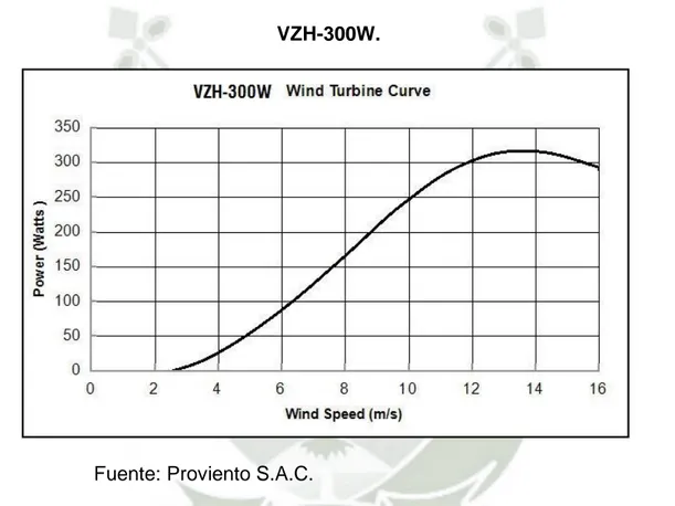 Gráfico N° 12: Rendimiento en Watts por velocidad de viento del generador  VZH-300W. 
