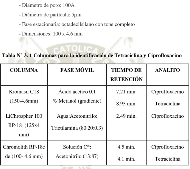 Tabla N° 3. 1 Columnas para la identificación de Tetraciclina y Ciprofloxacino 