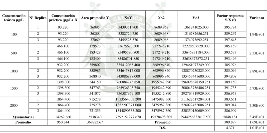 Tabla N°3.3 Datos para determinar la proporcionalidad y linealidad del Ciprofloxacino 