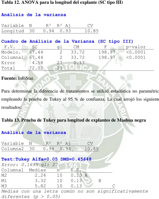 Tabla 12. ANOVA para la longitud del explante (SC tipo III)  Análisis de la varianza 