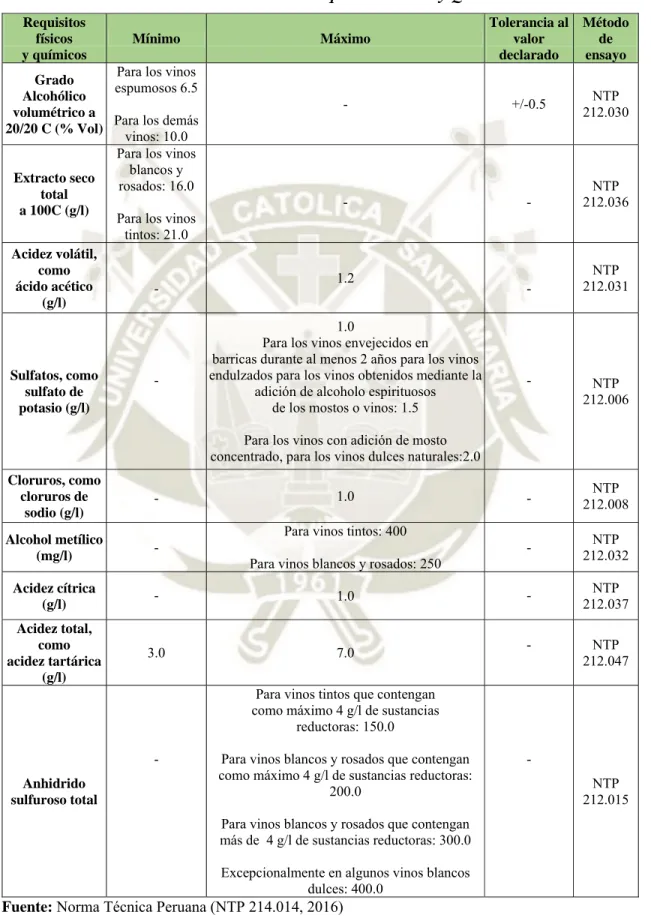 Cuadro N° 1 Requisitos Físicos y Químicos del vino  Requisitos  físicos  y químicos  Mínimo   Máximo  Tolerancia al  valor declarado  Método de  ensayo  Grado  Alcohólico   volumétrico a   20/20 C (% Vol) 