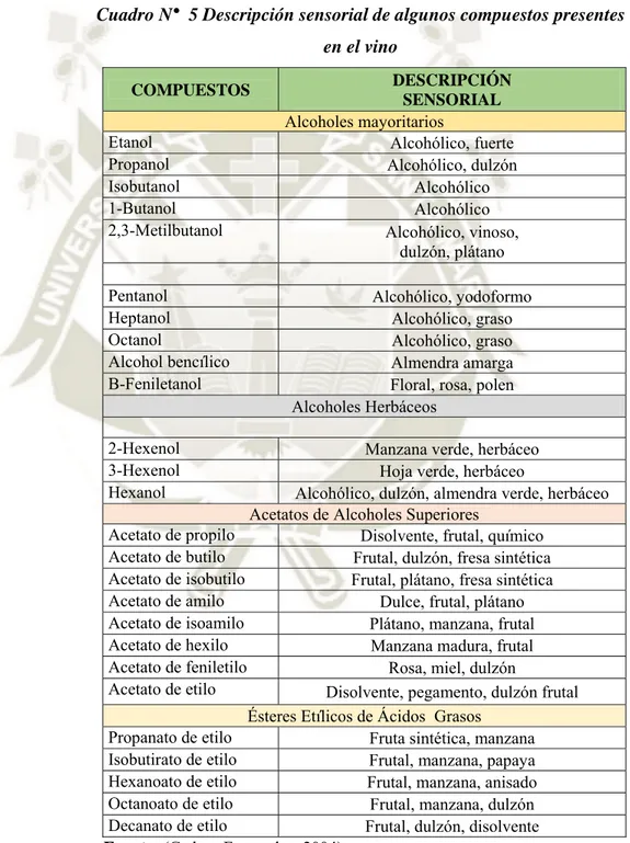 Cuadro N°  5 Descripción sensorial de algunos compuestos presentes  en el vino 