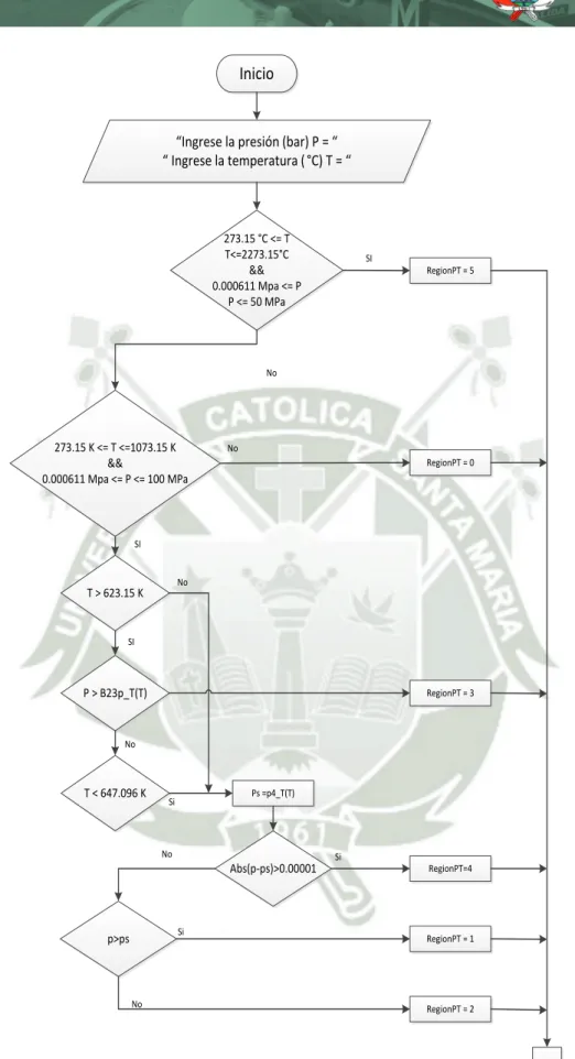 Figura 19: Diagrama de flujo funcionamiento programa “XSteam” caso h (P, T), elaboración propia  