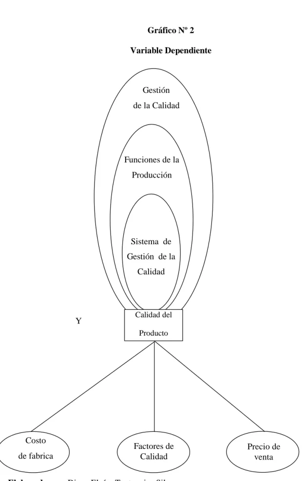 Gráfico Nº 2  Variable Dependiente 