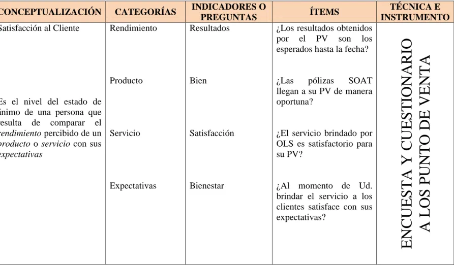 Tabla 3: Operacionalización Satisfacción del Cliente  Elaborado por: Fernando Cuzco 