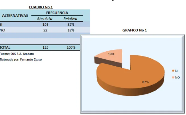 Cuadro y Grafico N° 1: Condiciones de Trabajo 