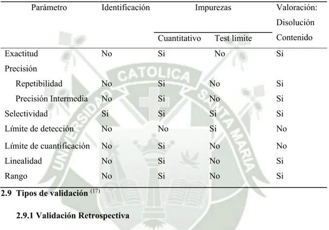 Tabla N° 1.2 Datos requeridos para la validación de métodos analíticos  (17)