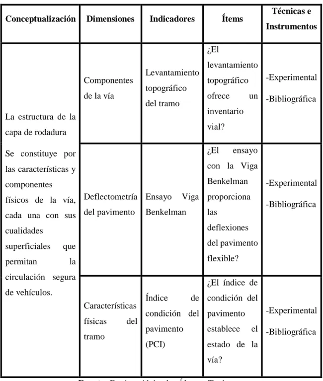 Tabla 5. Operacionalización de Variable Dependiente 