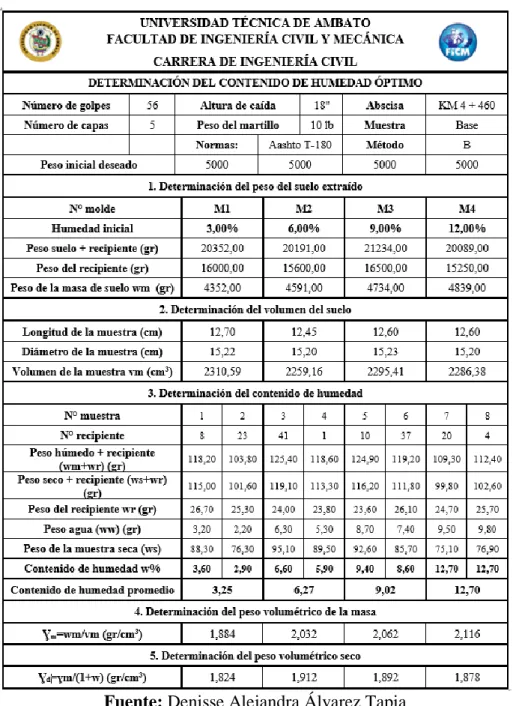Tabla 14. Formato para determinar la densidad óptima 