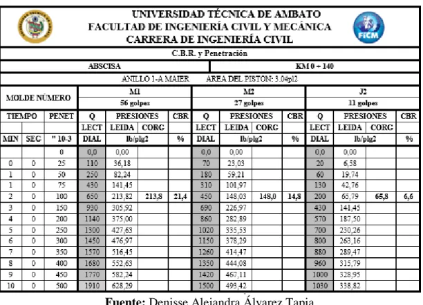 Tabla 15. Formato de CBR y Penetración estándar 