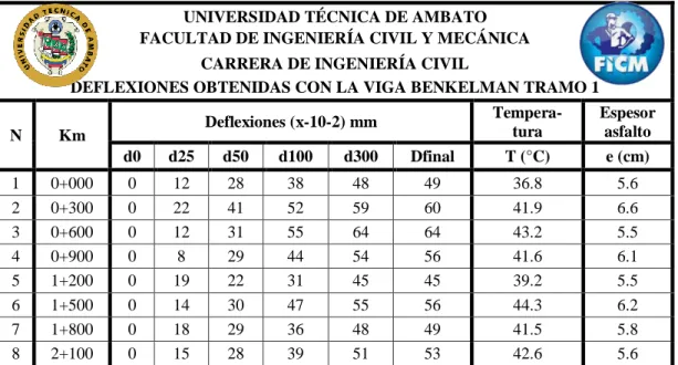 Tabla 21. Deflexiones de la vía del tramo 1 