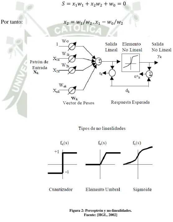 Figura 2: Perceptrón y no-linealidades. 