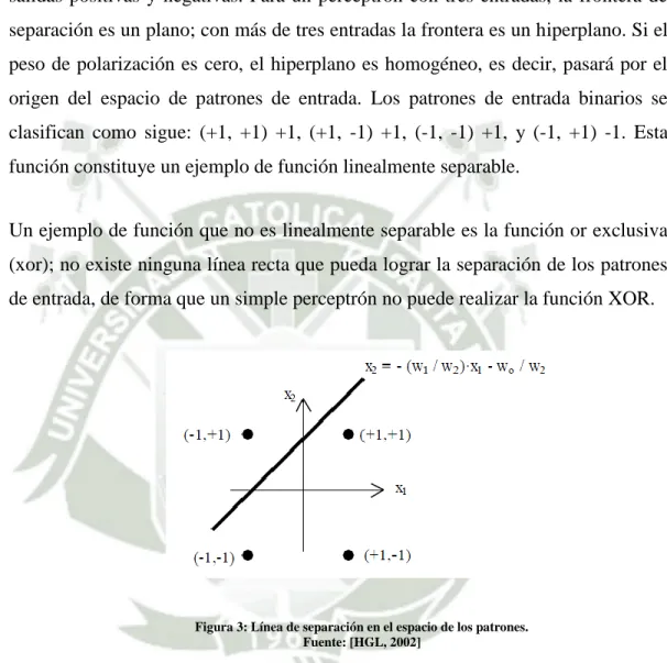 Figura 3: Línea de separación en el espacio de los patrones. 