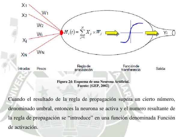 Figura 24: Esquema de una Neurona Artificial. 