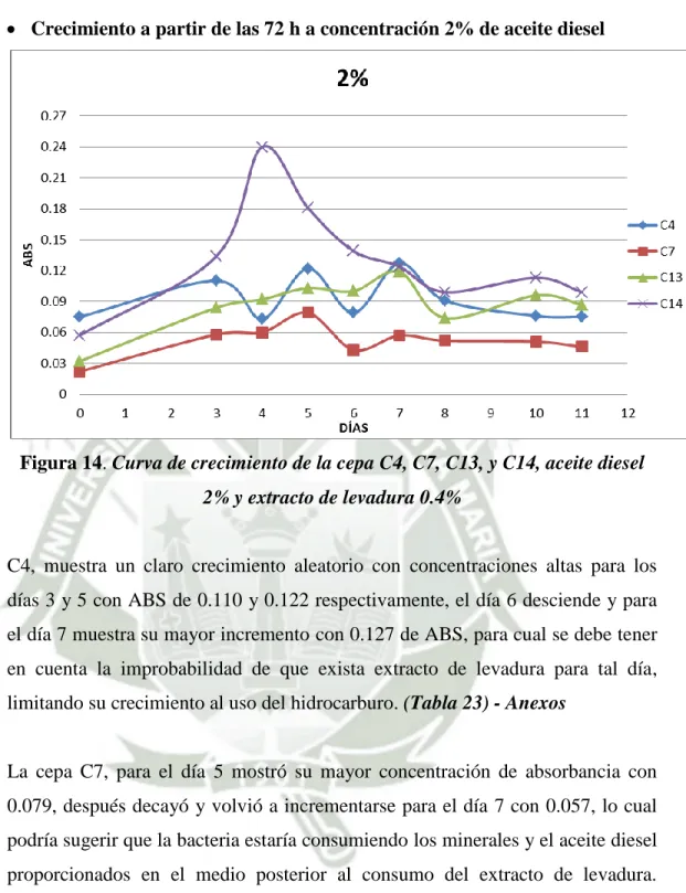 Figura 14. Curva de crecimiento de la cepa C4, C7, C13, y C14, aceite diesel  2% y extracto de levadura 0.4% 