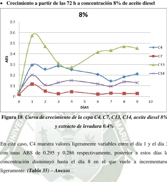 Figura 18. Curva de crecimiento de la cepa C4, C7, C13, C14, aceite diesel 8% 