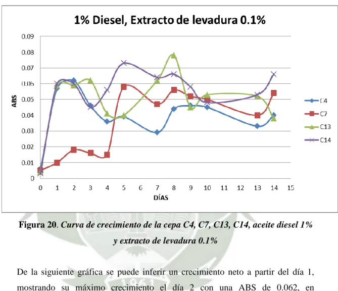 Figura 20. Curva de crecimiento de la cepa C4, C7, C13, C14, aceite diesel 1% 